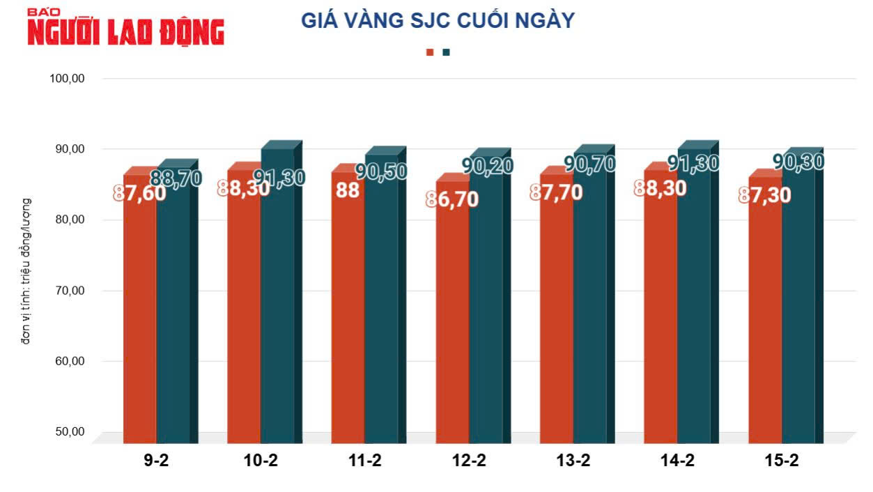 Giá vàng hôm nay 16-2: Rơi thẳng đứng, vẫn được dự báo bất ngờ- Ảnh 2.