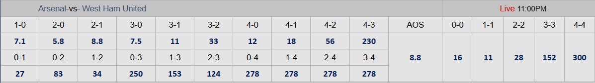 Soi tỉ số trận Arsenal - West Ham: 