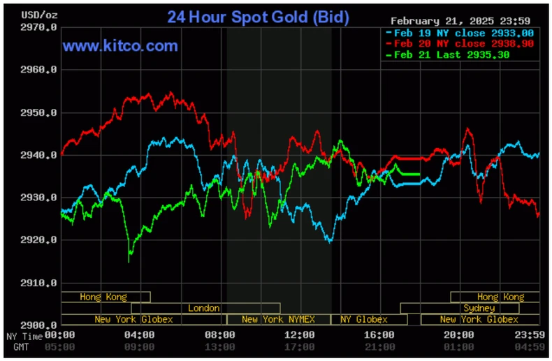 Giá vàng ngày 23/2: Chốt tuần duy trì ổn định sau đợt tăng giá lịch sử ảnh 2