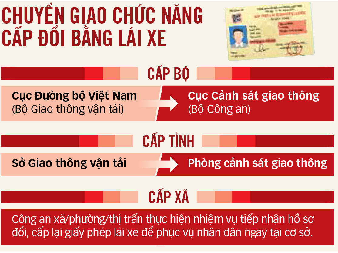 Quá tải cấp đổi giấy phép lái xe - Ảnh 4.