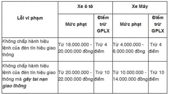 dừng xe khi đèn xanh, nghị định 168, vi phạm giao thông