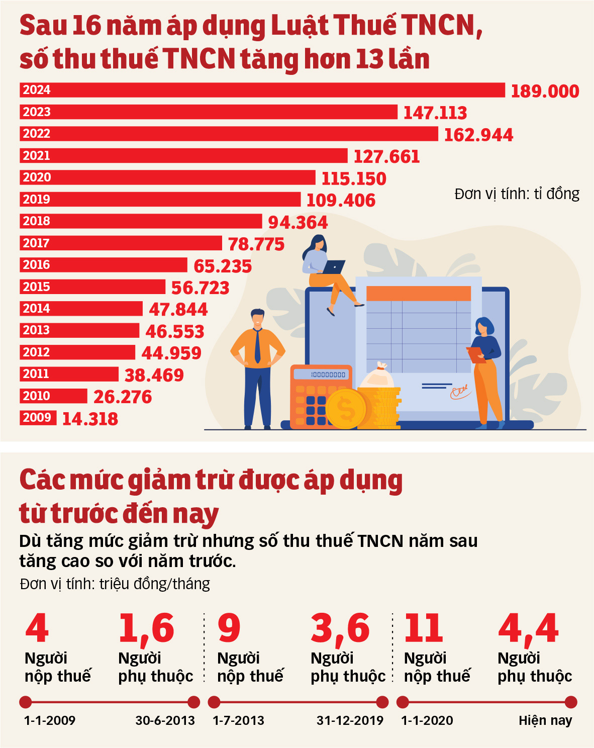 Sửa thuế thu nhập cá nhân (TNCN): Bộ Tài chính cần lắng nghe nhiều hơn - Ảnh 3.