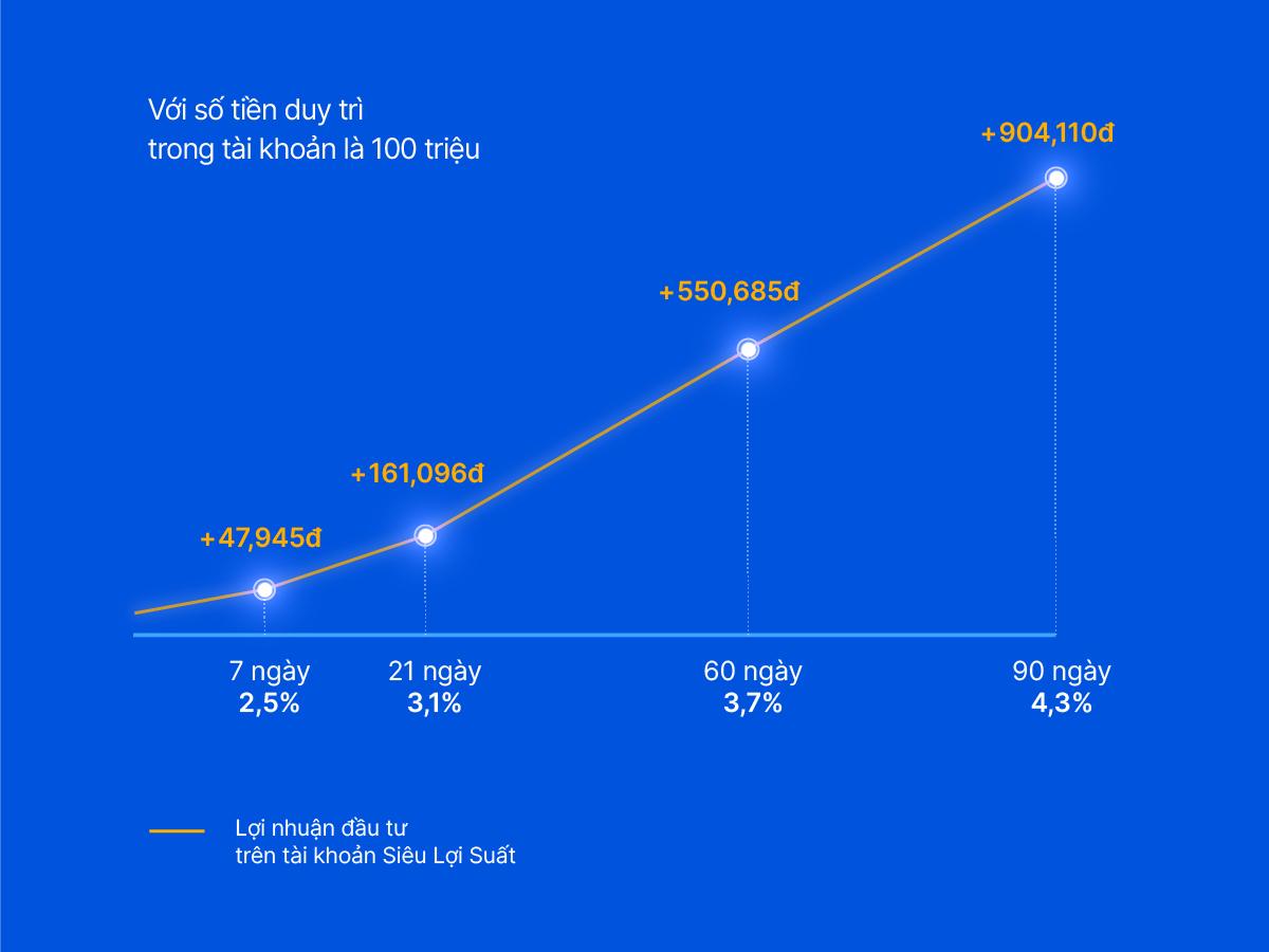 Siêu Lợi Suất từ VIB: Khai phóng sức mạnh tiền nhàn rỗi với lợi suất mỗi ngày  - Ảnh 4.