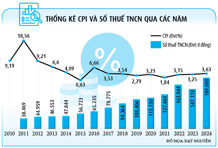 Cấp bách sửa thuế thu nhập cá nhân- Ảnh 4.