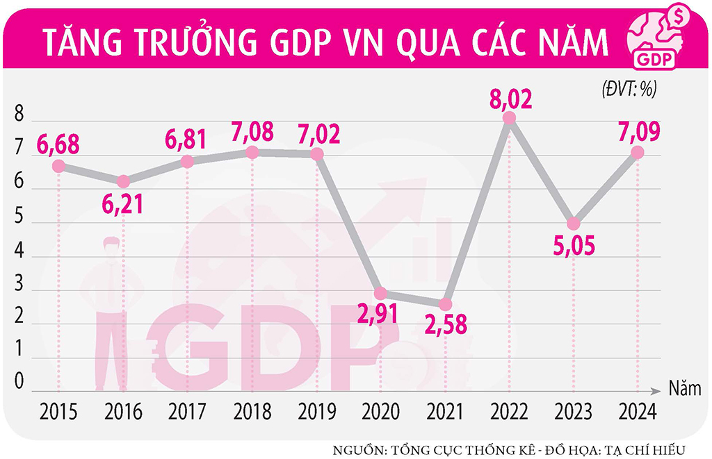 Làm gì để đạt mục tiêu tăng trưởng 8%?- Ảnh 5.