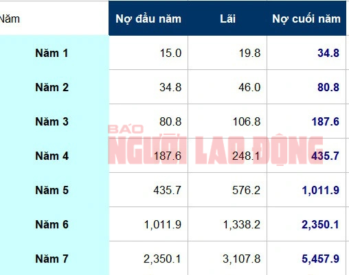 Vụ xài thẻ tín dụng 8,5 triệu đồng, “ôm” nợ 8,8 tỉ đồng: Con số 8,8 tỉ đồng ở đâu ra?- Ảnh 2.