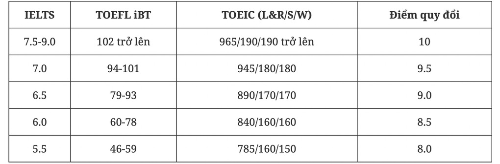 Các trường tính thang điểm chung cho mọi phương thức xét tuyển như thế nào? - 1