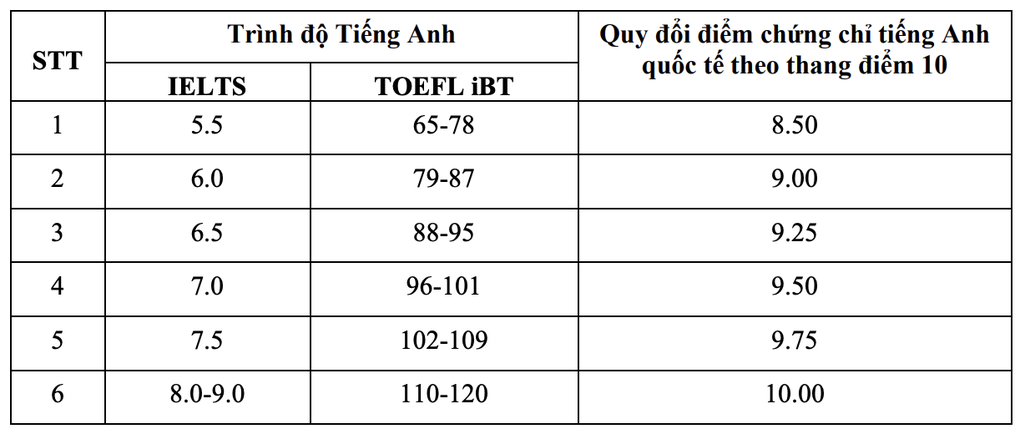 Các trường tính thang điểm chung cho mọi phương thức xét tuyển như thế nào? - 2