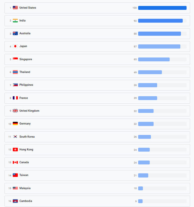 Campuchia 'mất hút' trong top 10 thống kê của Google nhưng du khách lại tấp nập sang Việt Nam- Ảnh 1.