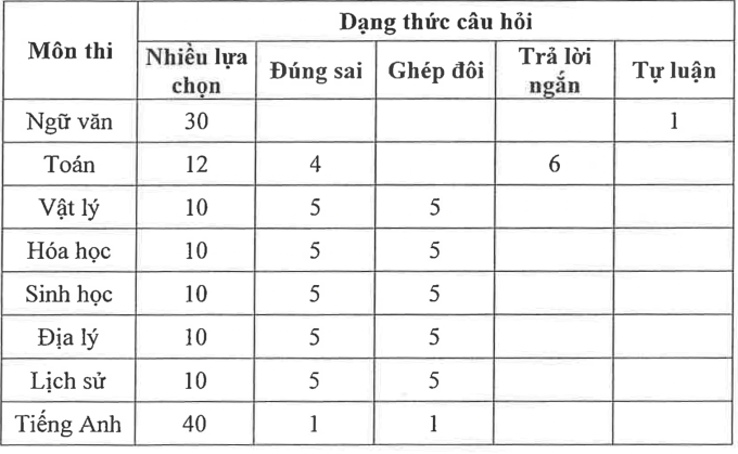 Thêm trường Sư phạm tổ chức kỳ thi riêng