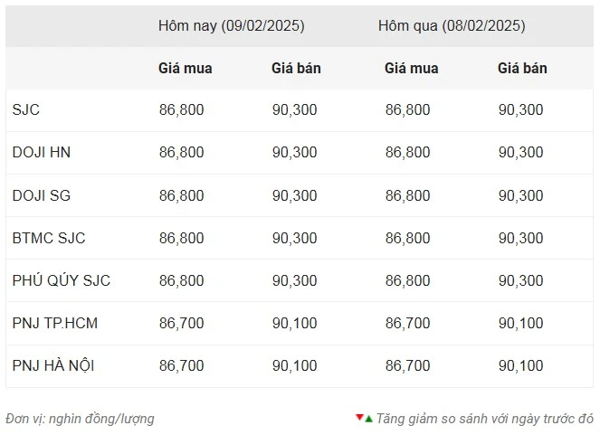 Giá vàng ngày 9/2: Tuần tăng giá mạnh với cả vàng miếng và vàng nhẫn ảnh 1