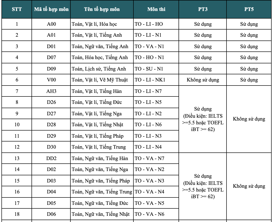 Đại học Kinh tế TP.HCM giảm phương thức tuyển sinh, thêm tổ hợp xét tuyển mới - Ảnh 2.