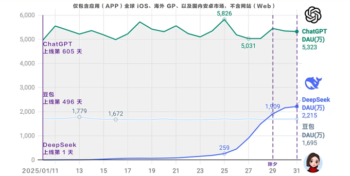 Tăng trưởng người dùng hàng ngày (DAU) của ChatGPT, DeepSeek và Doubao. Ảnh: Aicpb