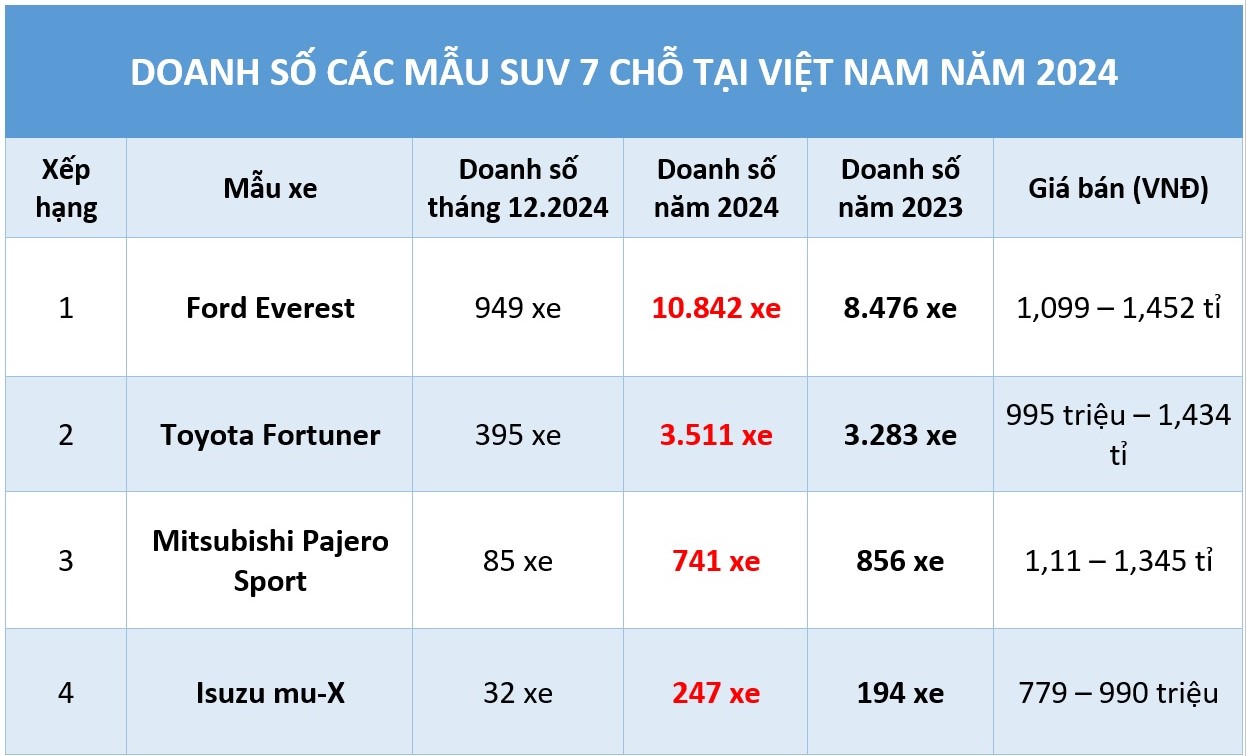 SUV 7 chỗ năm 2024: Ford Everest tiếp tục 'bao sân'- Ảnh 1.