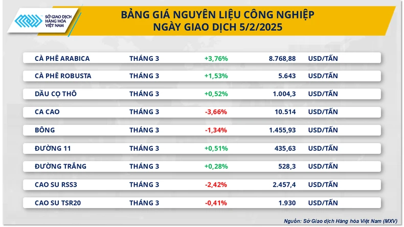 Giá cà-phê thế giới lập đỉnh mới, giá đường 11 lên mức cao nhất trong vòng hơn một tháng ảnh 1