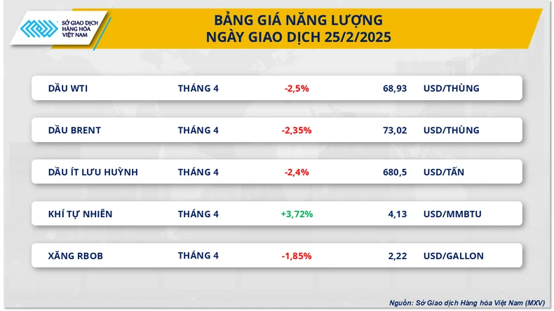 Giá dầu chạm mức thấp nhất trong vòng 2 tháng ảnh 1