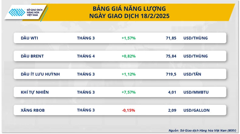 Giá khí tự nhiên vọt lên đỉnh trong 3 tuần ảnh 1