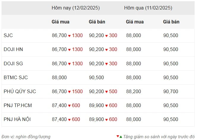 Giá vàng ngày 12/2: Bất ngờ lao dốc, giá mua vào vàng miếng giảm 1,3 triệu đồng/lượng ảnh 1