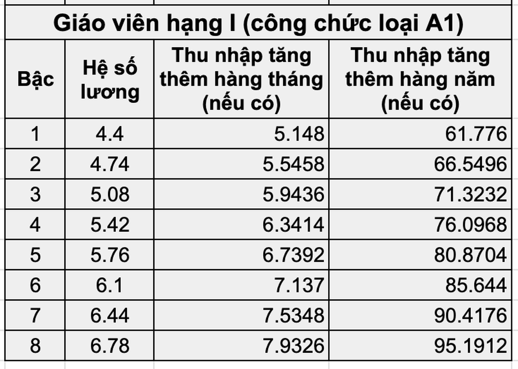 Giáo viên mất 95 triệu đồng khi không được hưởng thu nhập tăng thêm? - 2