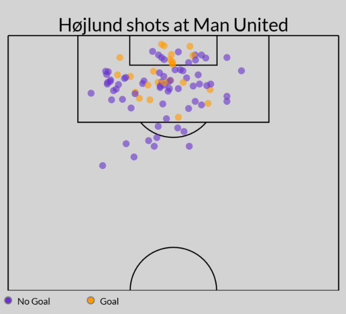 Bản đồ những cú sút của Rasmus Hojlund cho Man Utd (màu vàng là ghi bàn, màu tím là không thành bàn). Ảnh: ESPN