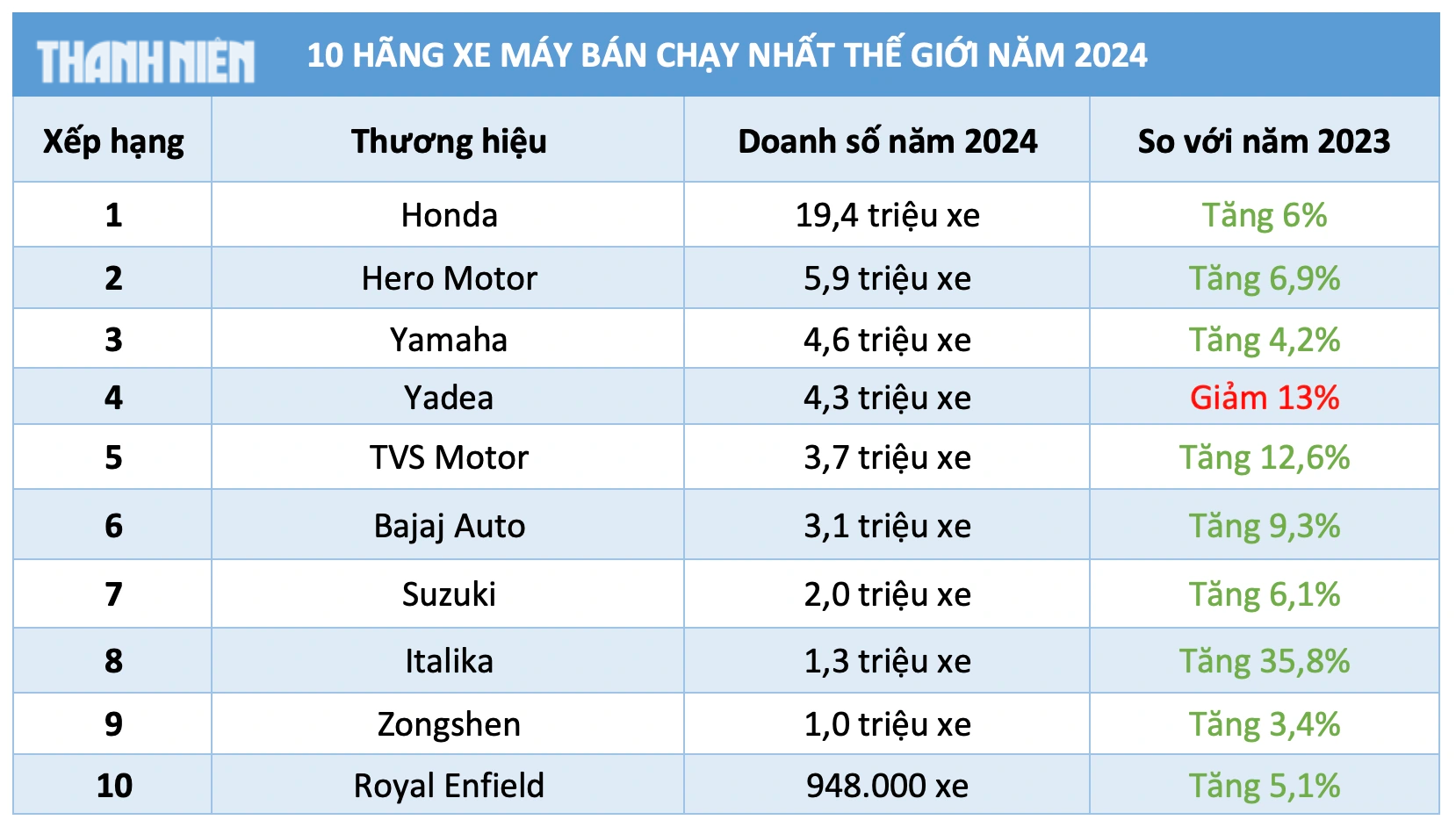 10 thương hiệu xe máy bán chạy nhất thế giới: Honda dẫn đầu, Yadea bám sát Yamaha - Ảnh 3.