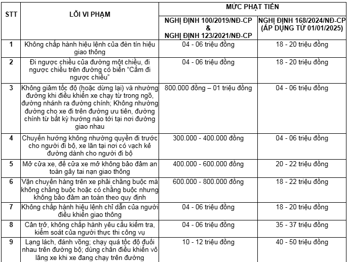 Không phải vượt đèn đỏ hay nồng độ cồn, đây mới là lỗi vi phạm bị xử phạt nguội cao nhất theo Nghị định 168- Ảnh 2.