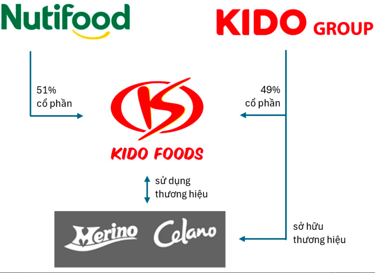 Kido Foods tạm nộp 50 tỷ vào tài khoản phong toả, tòa gỡ bỏ biện pháp khẩn cấp tạm thời cấm dùng thương hiệu Celano- Ảnh 1.