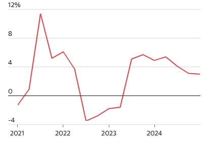 Tăng trưởng GDP Nga hàng quý giai đoạn 2021-2024. Đồ thị: Guardian