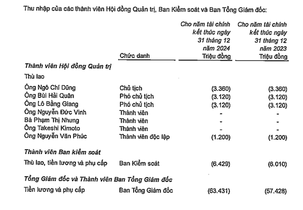 Lãnh đạo Vietcombank, Techcombank, VPBank, Sacombank thu nhập ra sao? - 1