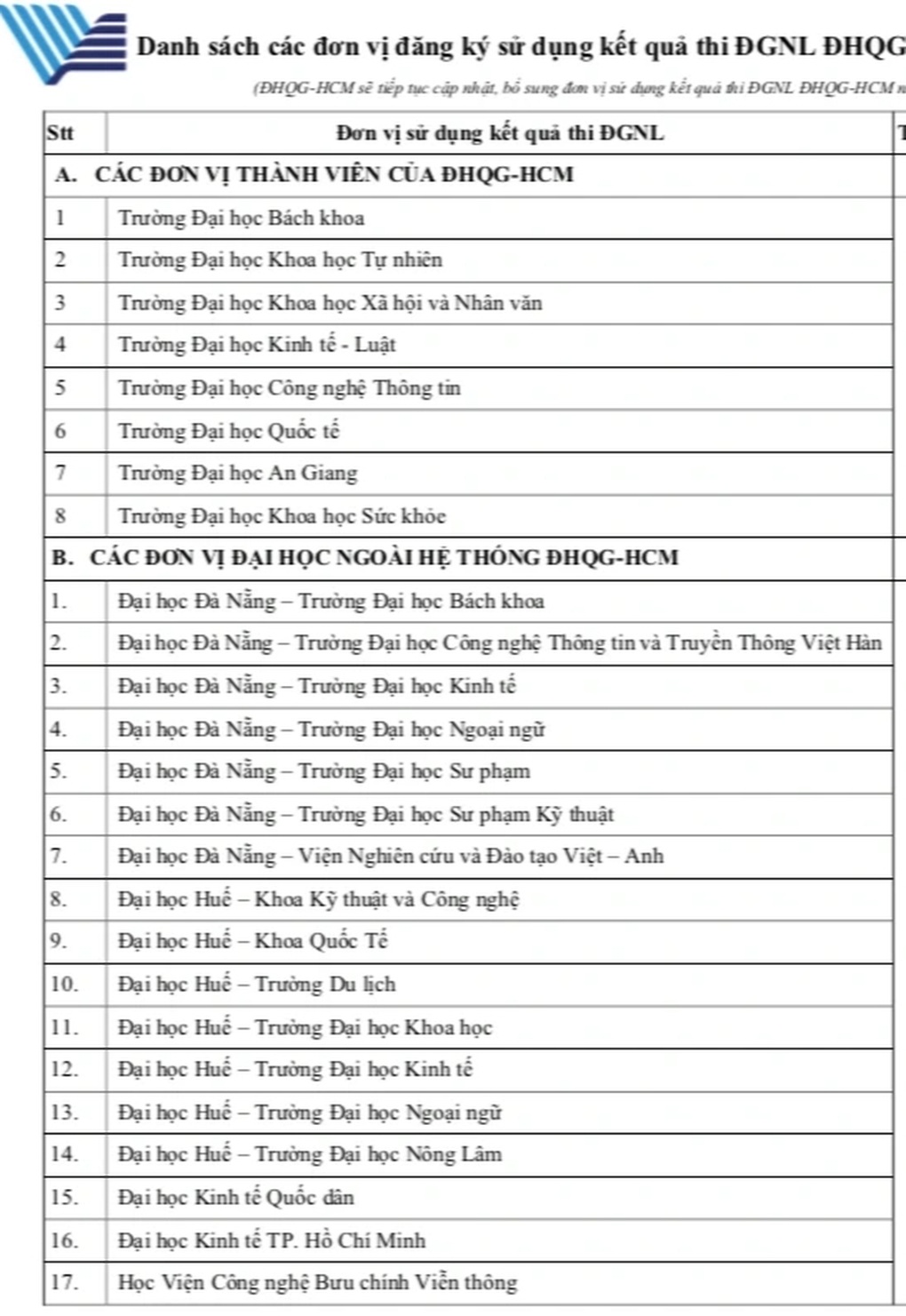 Loạt trường top đầu dùng kết quả kỳ thi đại học lớn nhất nước - 1