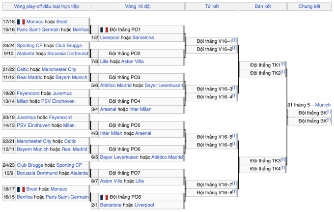 Phân nhánh vòng knock-out Champions League 2024-2025, trước lễ bốc thăm ngày 31/1/2025.