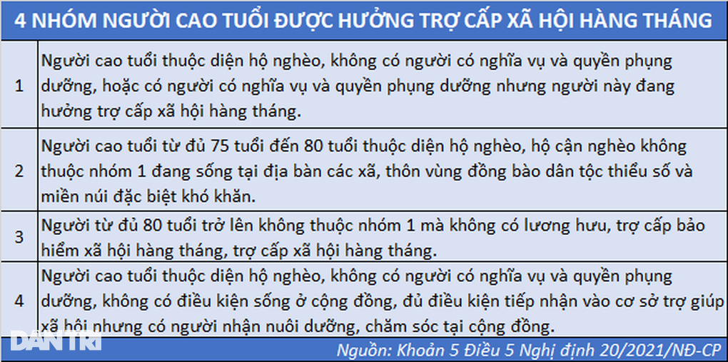 Mức trợ cấp cho người cao tuổi năm 2025 - 1