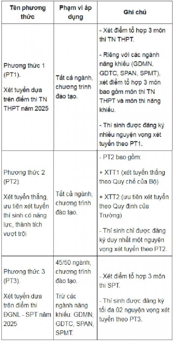 tuyển sinh đại học Sư phạm Hà Nội 2025