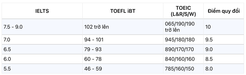 SAT 1.200, IELTS 6.5 được cộng mấy điểm vào Bách khoa, Kinh tế quốc dân? - 2