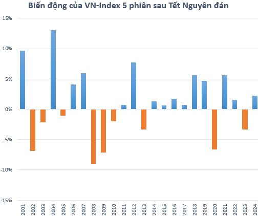 Sau Tết Âm lịch, chứng khoán Việt Nam thường biến động ra sao?- Ảnh 2.