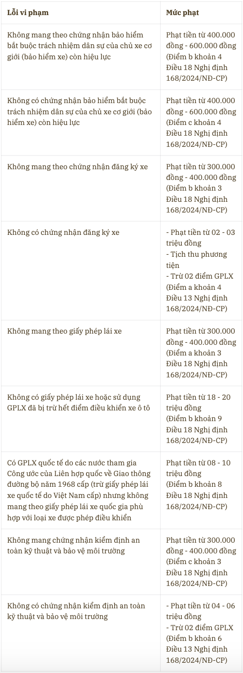 Thuê xe ô tô tự lái về quê, người dân cần lưu ý những điều sau để tránh bị phạt tiền lên đến 40 triệu đồng- Ảnh 2.