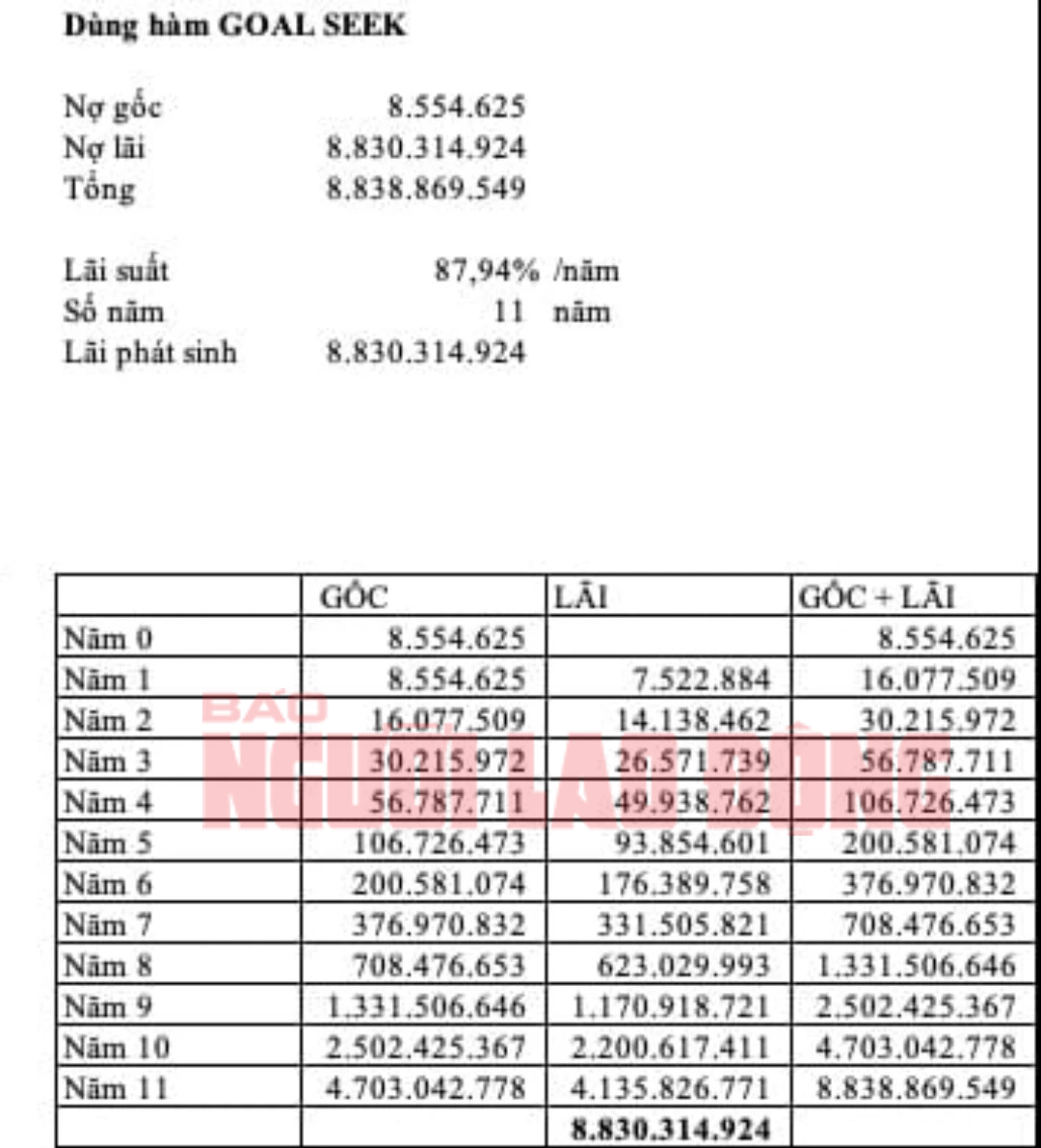 Vụ xài thẻ tín dụng 8,5 triệu đồng, “ôm” nợ 8,8 tỉ đồng: Con số 8,8 tỉ đồng ở đâu ra?- Ảnh 1.