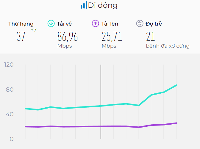 Tốc độ internet ở Việt Nam tăng hơn 60% sau khi có 5G, nhưng vẫn 