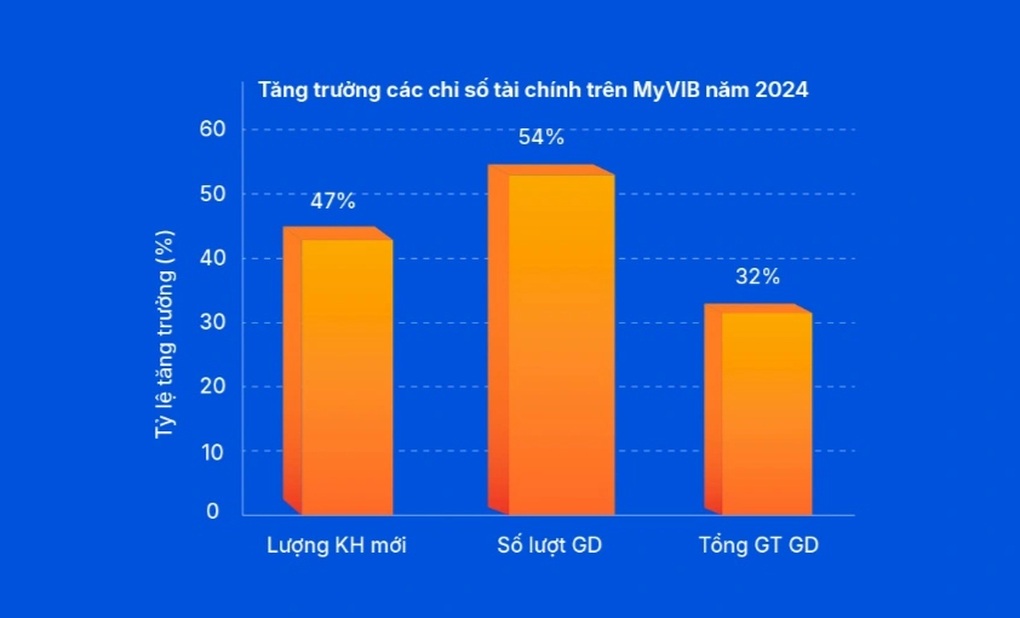 Trải nghiệm ngân hàng số 2025 thông minh với đặc quyền vượt trội cùng MyVIB - 2