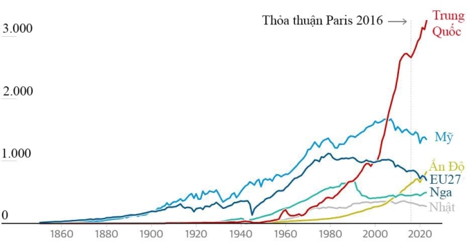 Sáu nền kinh tế phát thải nhiều nhất đến năm 2023, chưa tính đến lĩnh vực hàng không và vận chuyển. Đơn vị: triệu tấn CO2 mỗi năm. Nguồn: The Guardian/Global Carbon Budget