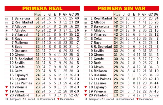 Bảng tổng sắp thực tế sau 24 vòng của La Liga 2024-2025 (bên trái) và bảng tổng sắp nếu không áp dụng VAR. Ảnh: AS