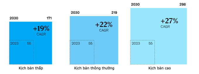 Ba kịch bản dự báo tăng trưởng nhu cầu (GW) trung tâm dữ liệu toàn cầu đến 2030. Nguồn: McKinsey