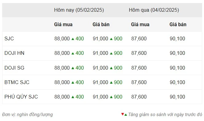 Giá vàng ngày 5/2: Tiếp đà tăng mạnh, hướng đến các mức đỉnh mới ảnh 1