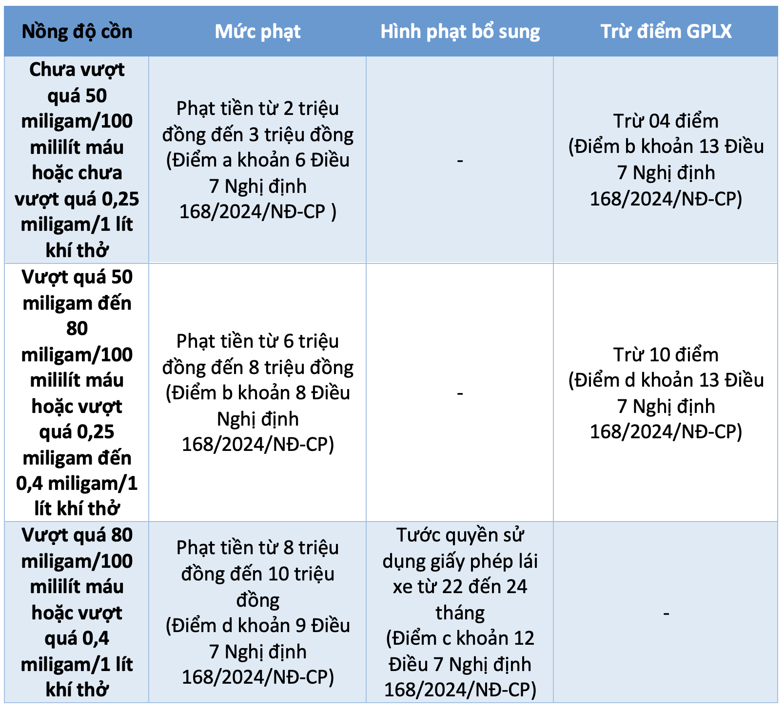 Vi phạm nồng độ cồn ở mức nào sẽ bị tước giấy phép lái xe?- Ảnh 2.