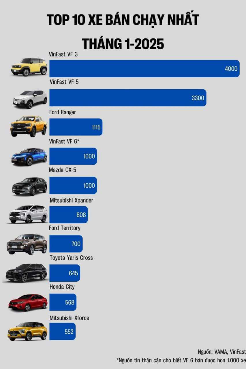 Xe bán chạy tháng 1-2025: VinFast VF 3, VF 5 bán gấp tới 4 lần Mazda CX-5 - Ảnh 2.