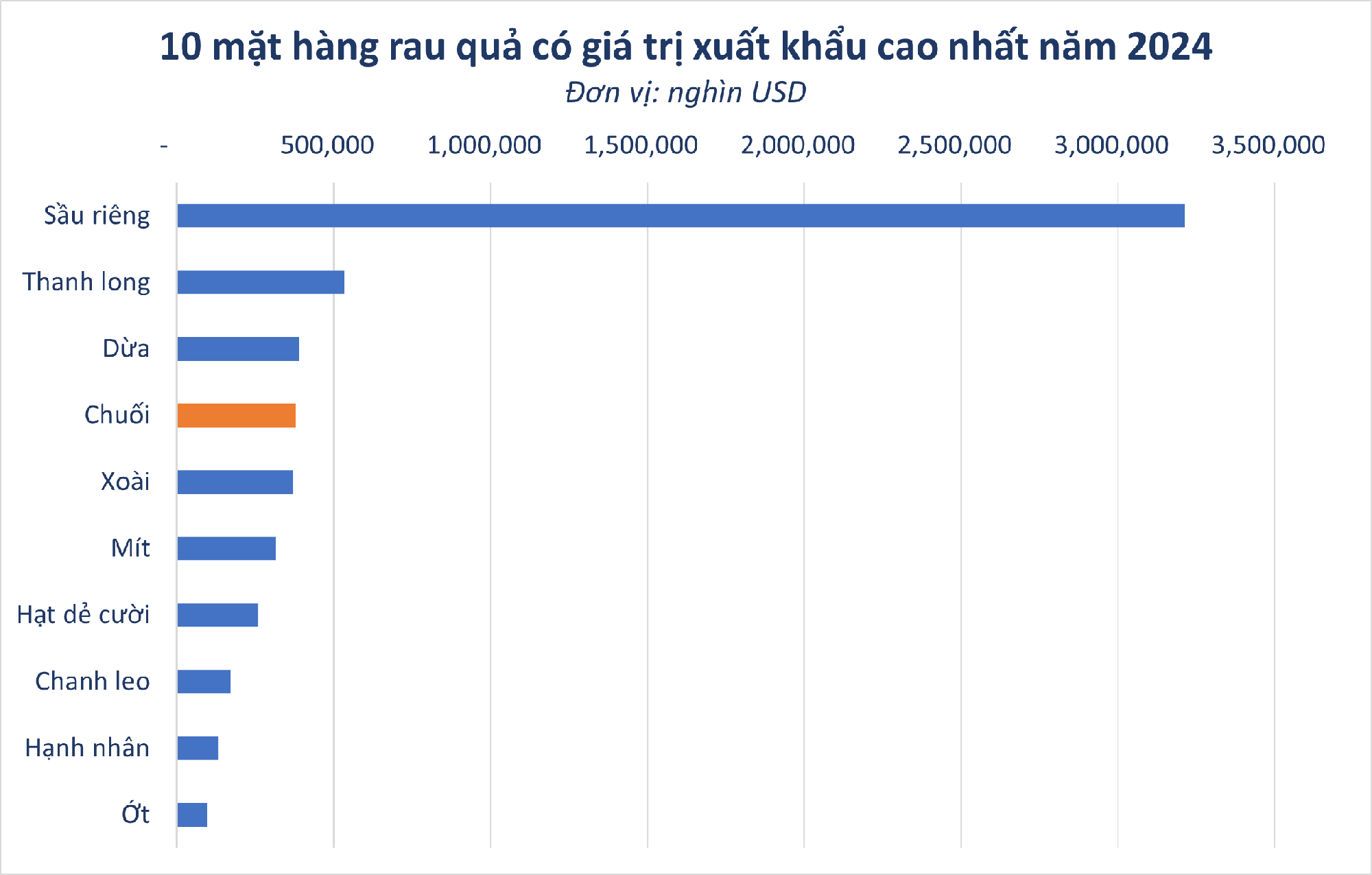 'Siêu thực phẩm' của Việt Nam khiến người Nhật dù khó tính nhất cũng phải khen vừa thơm vừa ngon: một Tập đoàn lớn bao tiêu 1.500ha của bầu Đức, bán 140.000 đồng/quả- Ảnh 1.