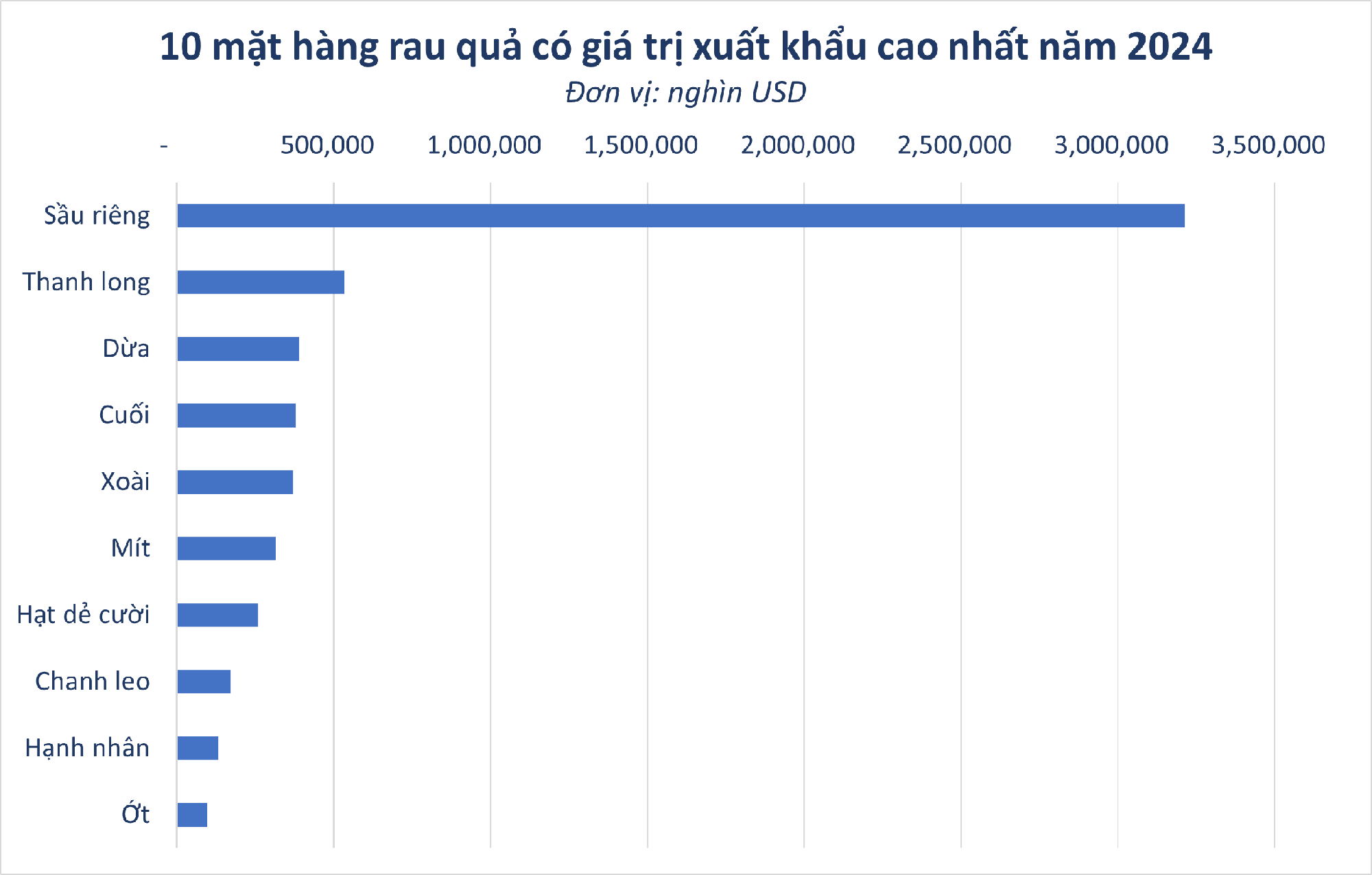 Sau sầu riêng, một báu vật trời ban của Việt Nam được cả thế giới ưa chuộng: xuất khẩu hơn 1 tỷ USD, Trung Quốc tích cực 'chốt đơn'- Ảnh 1.