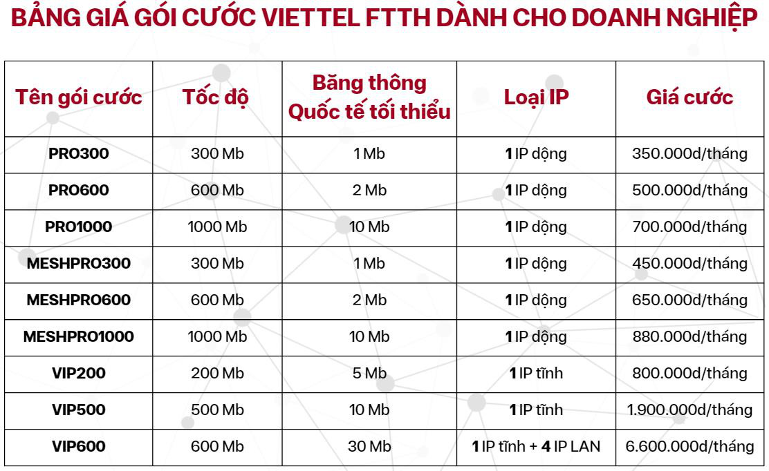 Bảng giá gói cước Viettel FTTH dành cho doanh nghiệp