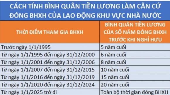 lương hưu, cách tính lương hưu, kiến thức