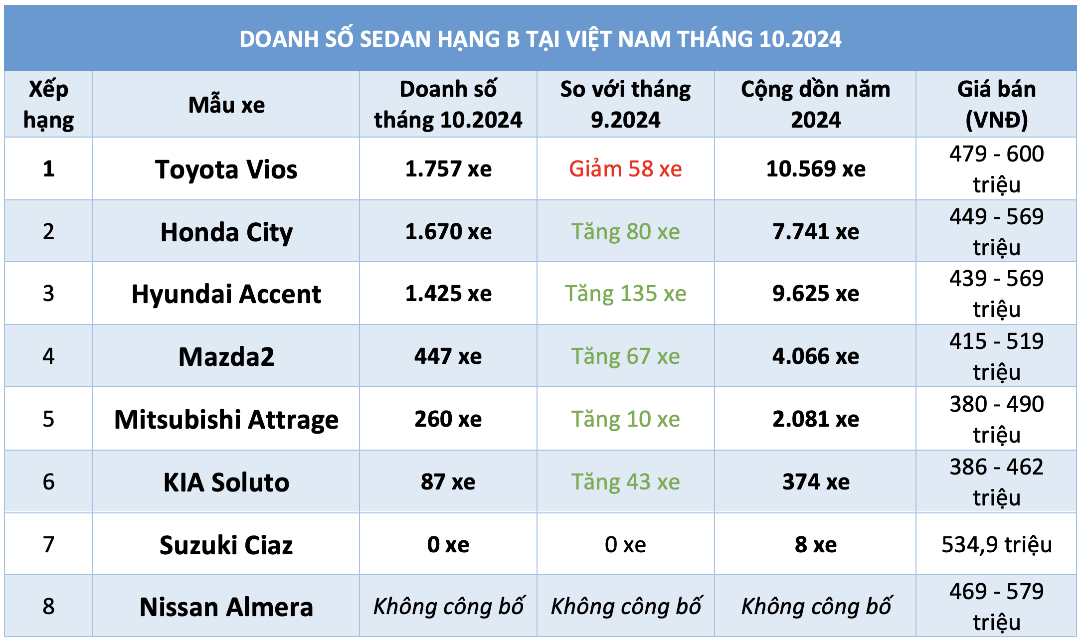 Sedan hạng B dưới 600 triệu tăng trưởng chậm, Toyota Vios giảm doanh số vẫn dẫn đầu- Ảnh 3.